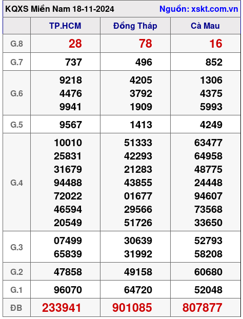 XSMN ngày 18-11-2024