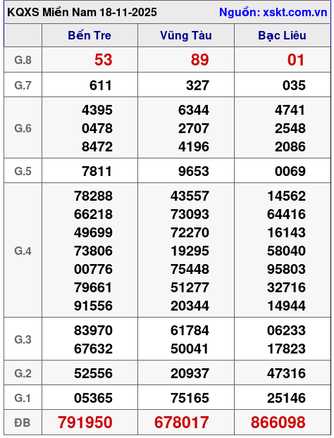 XSMN ngày 18-11-2025