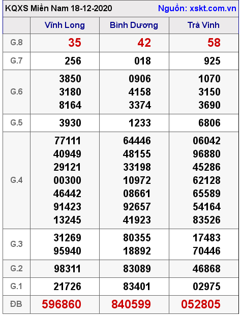 XSMN ngày 18-12-2020