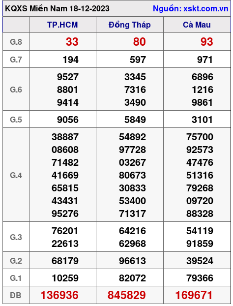 XSMN ngày 18-12-2023