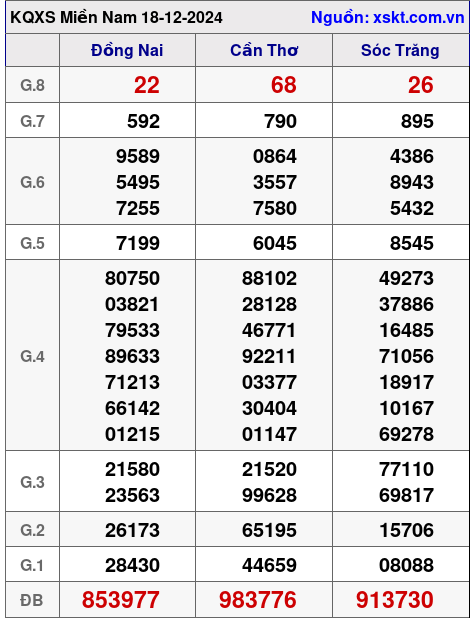 XSMN ngày 18-12-2024