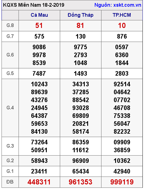 XSMN ngày 18-2-2019