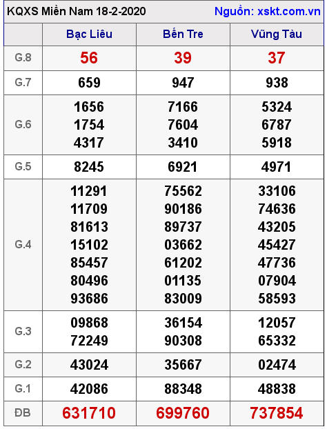 XSMN ngày 18-2-2020