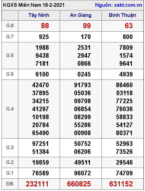 XSMN ngày 18-2-2021