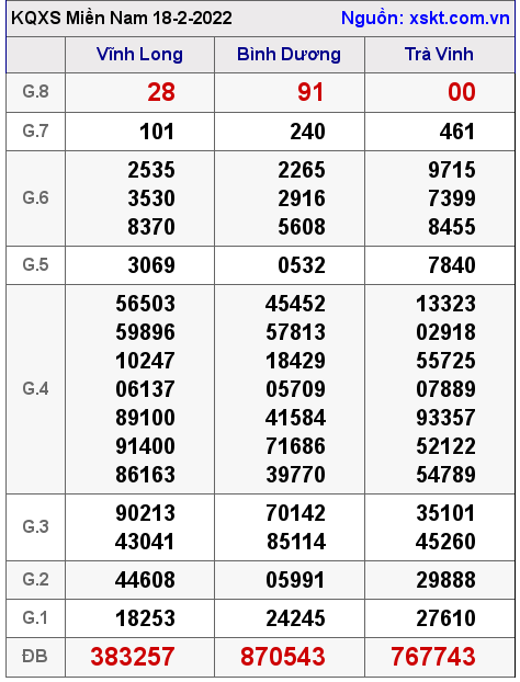 XSMN ngày 18-2-2022