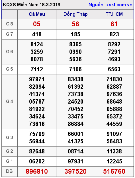 XSMN ngày 18-3-2019