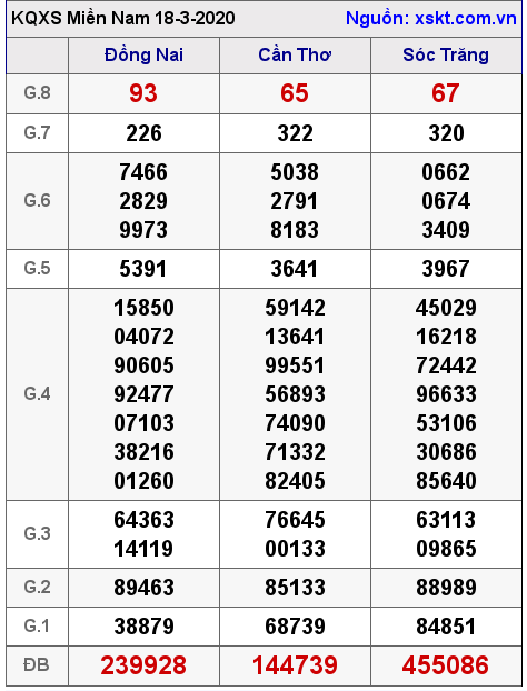 XSMN ngày 18-3-2020