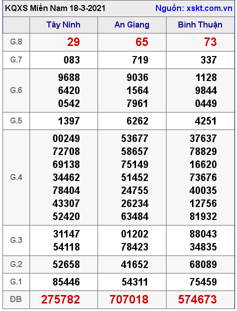 XSMN ngày 18-3-2021