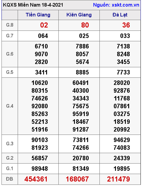 XSMN ngày 18-4-2021