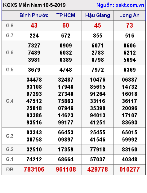 XSMN ngày 18-5-2019