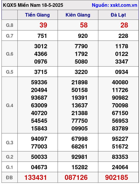 XSMN ngày 18-5-2025 XSMN ngày 18-5-2025