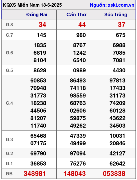 XSMN ngày 18-6-2025 XSMN ngày 18-6-2025