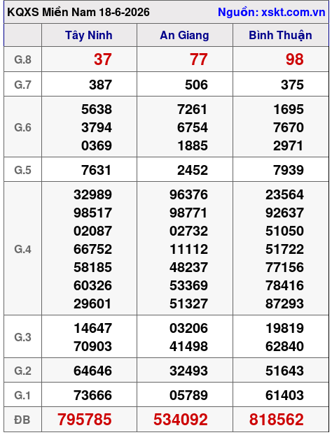 Kết quả XSMN ngày 18-6-2026