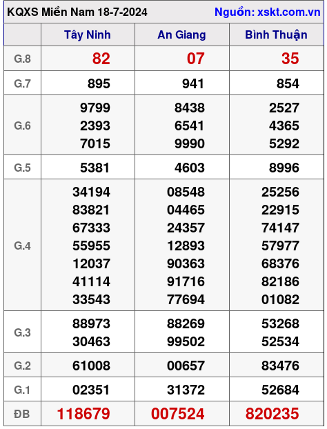 XSMN ngày 18-7-2024