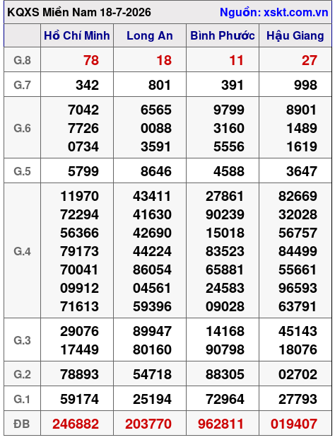 Kết quả XSMN ngày 18-7-2026