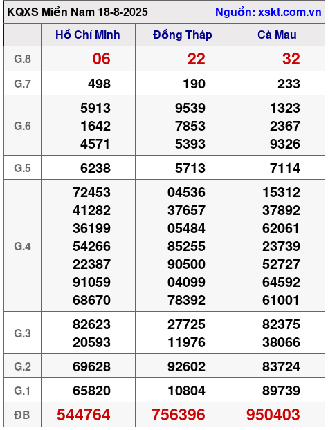 XSMN ngày 18-8-2025