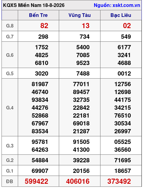 Kết quả XSMN ngày 18-8-2026
