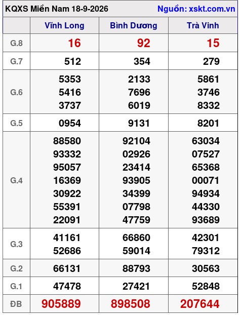 XSMN ngày 18-9-2026