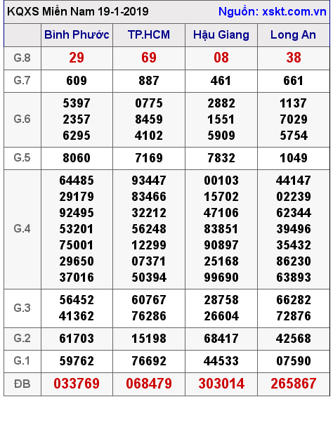 XSMN ngày 19-1-2019