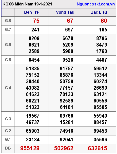 XSMN ngày 19-1-2021