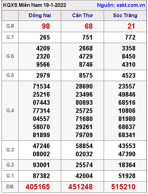 XSMN ngày 19-1-2022