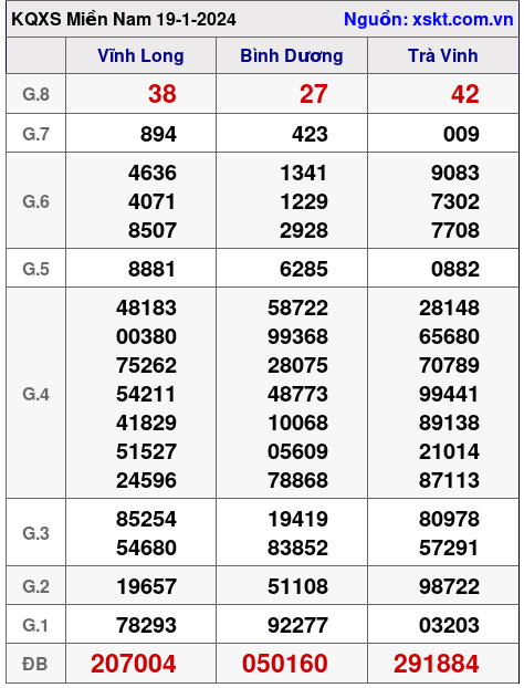 XSMN ngày 19-1-2024