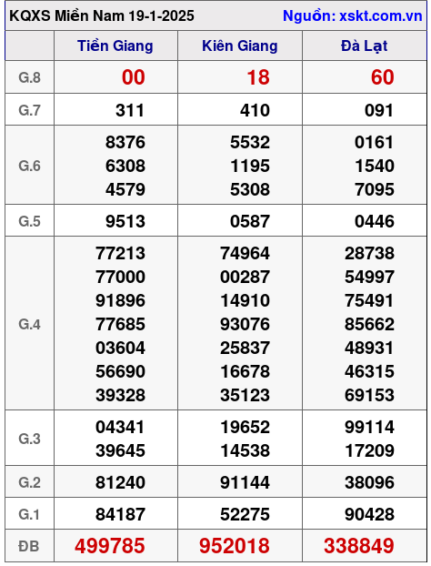 XSMN ngày 19-1-2025