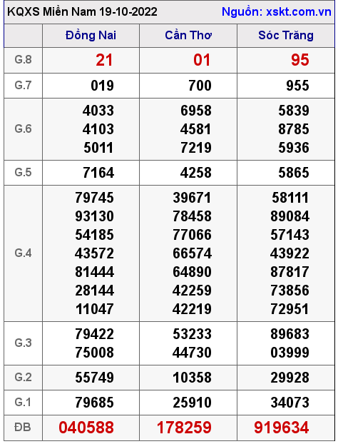 Kết quả XSMN ngày 19-10-2022