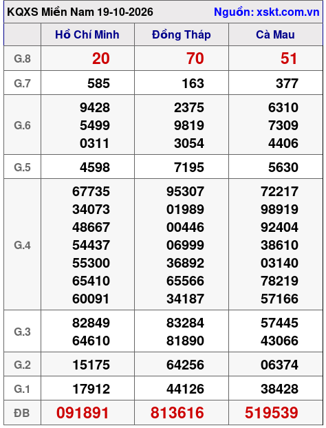 Kết quả XSMN ngày 19-10-2026
