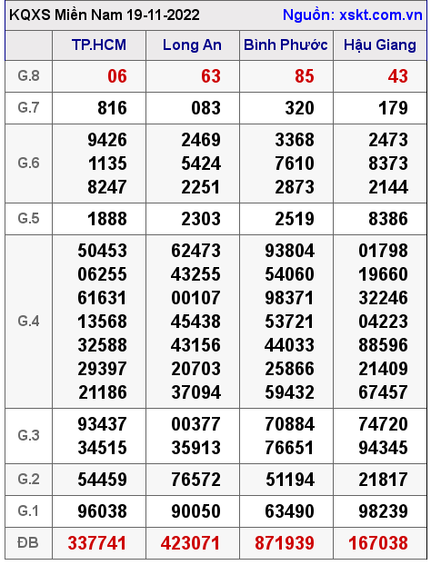 Kết quả XSMN ngày 19-11-2022