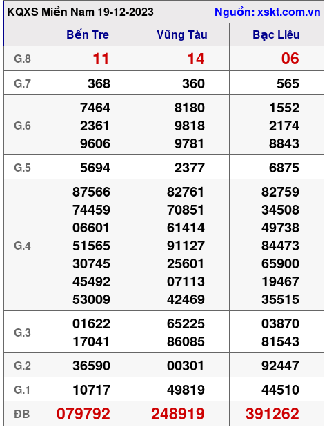 XSMN ngày 19-12-2023