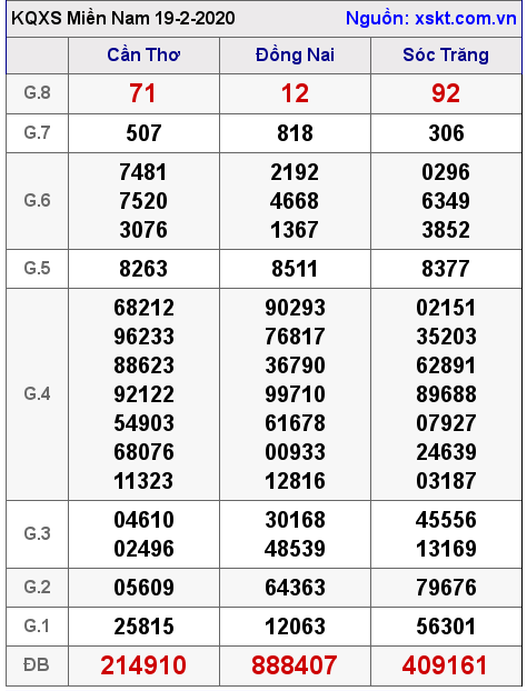 XSMN ngày 19-2-2020