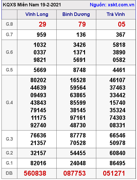 XSMN ngày 19-2-2021