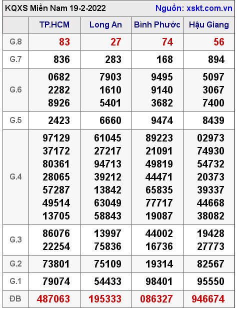 XSMN ngày 19-2-2022