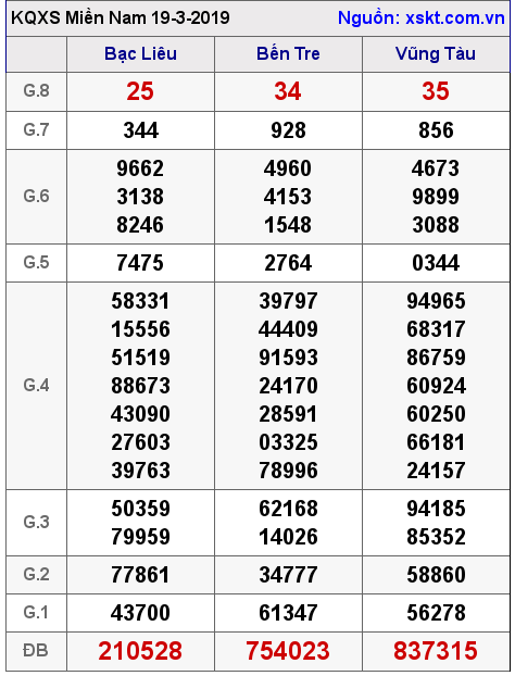 XSMN ngày 19-3-2019