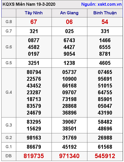 XSMN ngày 19-3-2020