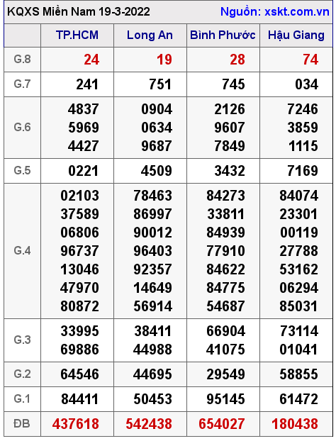 XSMN ngày 19-3-2022