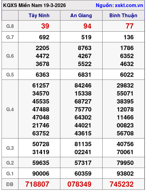 XSMN ngày 19-3-2026 XSMN ngày 19-3-2026