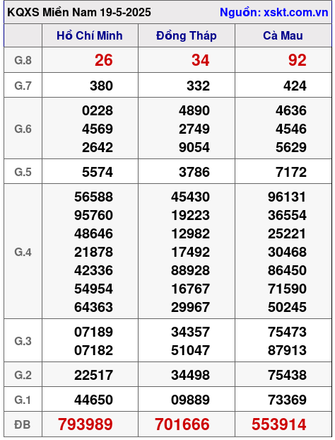 XSMN ngày 19-5-2025 XSMN ngày 19-5-2025