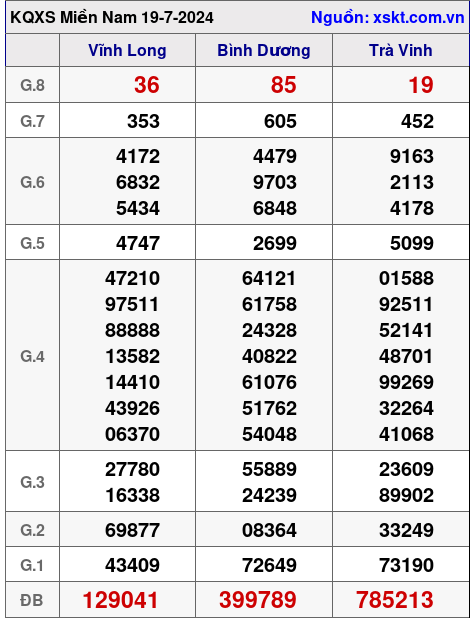 XSMN ngày 19-7-2024