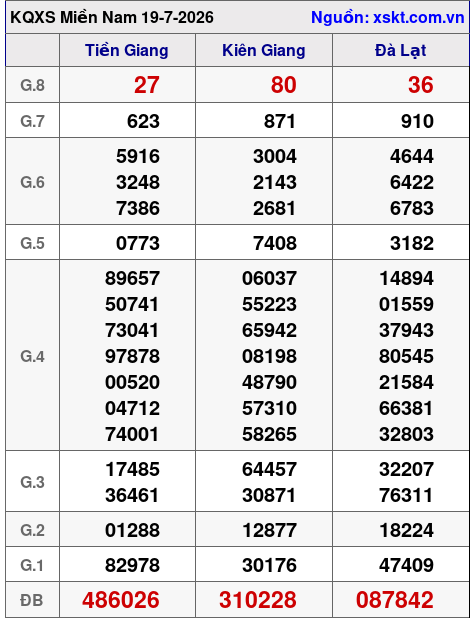 XSMN ngày 19-7-2026 XSMN ngày 19-7-2026