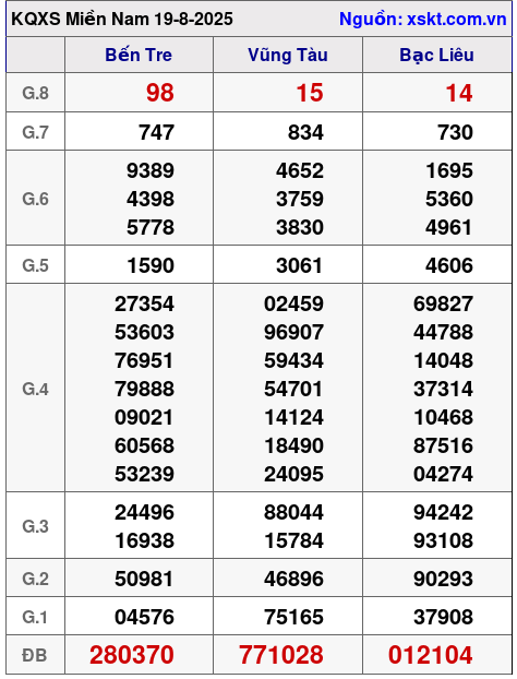 XSMN ngày 19-8-2025