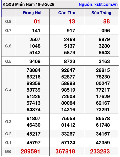 Kết quả XSMN ngày 19-8-2026