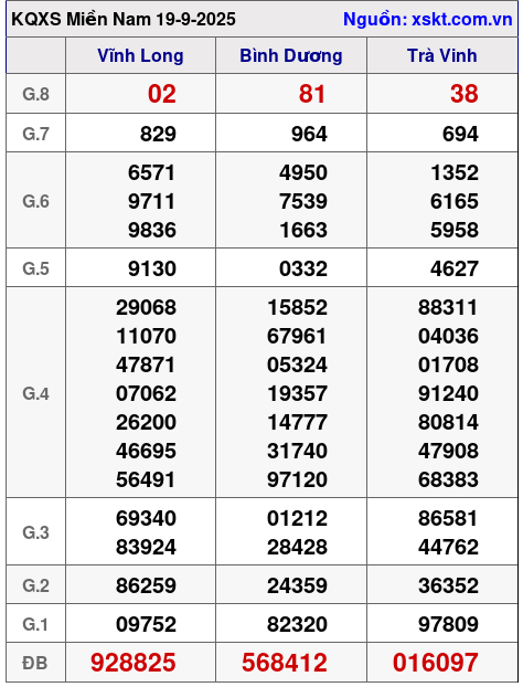 XSMN ngày 19-9-2025