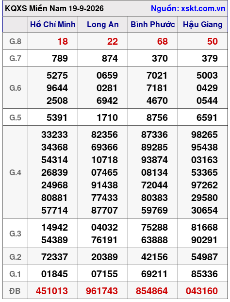 XSMN ngày 19-9-2026 XSMN ngày 19-9-2026