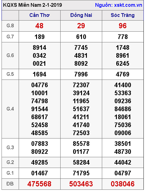 XSMN ngày 2-1-2019