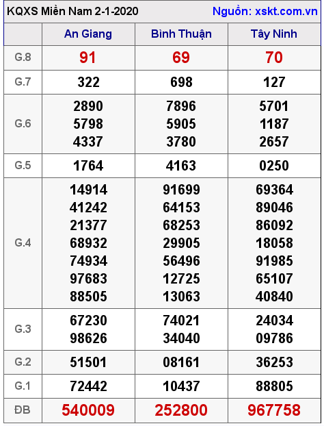 XSMN ngày 2-1-2020