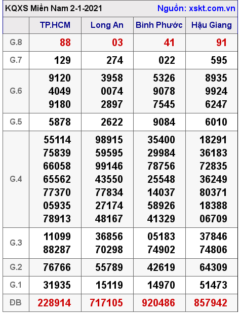 XSMN ngày 2-1-2021