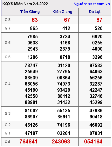 XSMN ngày 2-1-2022