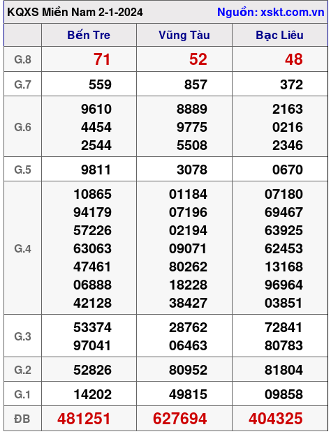 XSMN ngày 2-1-2024